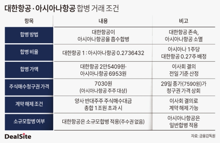 대한항공 · 아시아나항공 합병 거래 조건.jpg