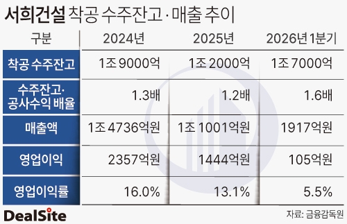 서희건설 착공 수주잔고·매출 추이 박성준.jpg