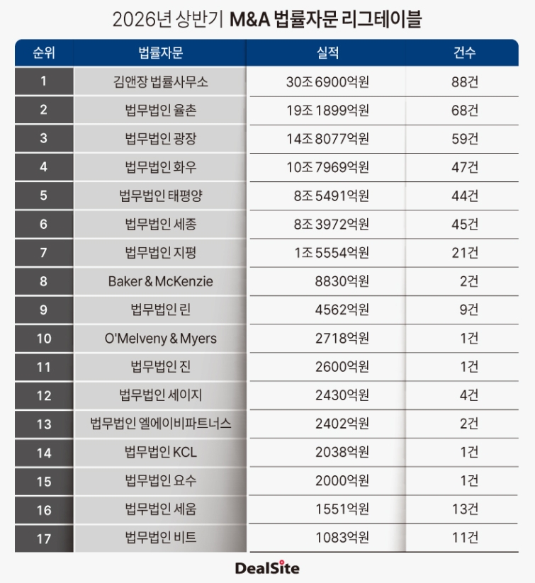 2026년 상반기 M&A 법률자문 리그테이블-2.jpg