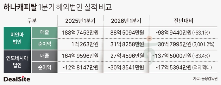 효자된 미얀마, 흔들리는 인니...하나캐피탈 해외법인 '희비' - 뉴스 썸네일 이미지