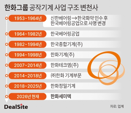 한화그룹 공작기계 사업 구조 변천사 딜사김정희 복사.jpg