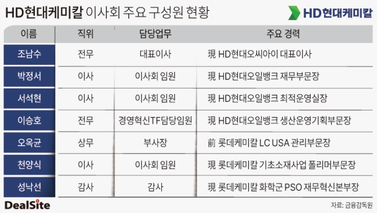 HD현대케미칼 이사회 주요 구성원 현황 이승주.jpg