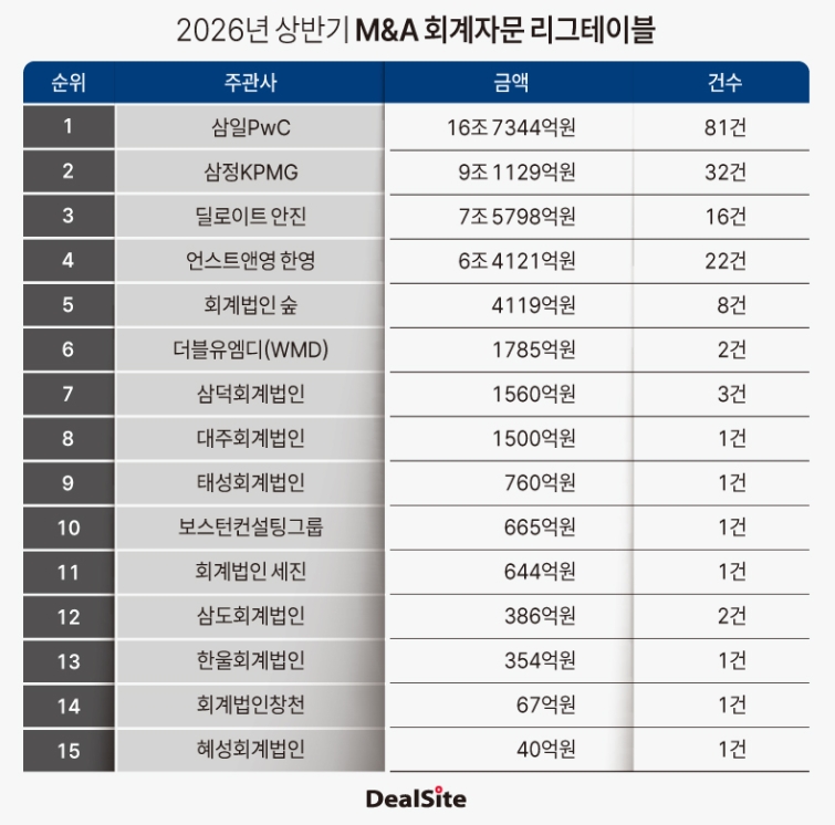 2026년 상반기 M&A 회계자문 리그테이블1.jpg