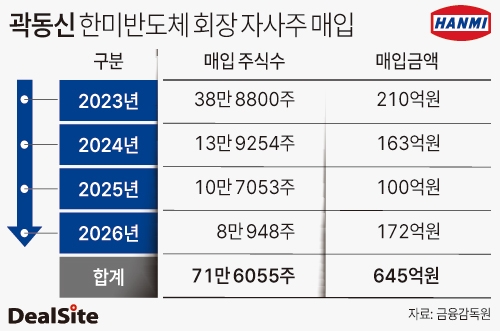 곽동신 한미반도체 회장 자사주 매입 송한석.jpg