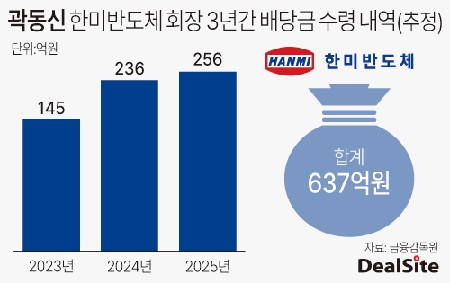 곽동신 한미반도체 회장 3년간 배당금 수령 내역(추정) 송한석.jpg