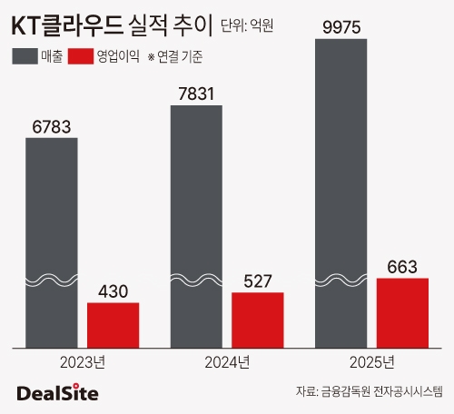 KT클라우드 실적 추이.jpg