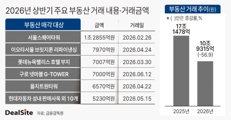 2026년 상반기 주요 부동산 거래 내용·거래금액 딜사최지혜  복사.jpg