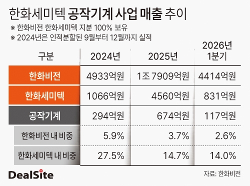 한화세미텍 공작기계 사업 매출 추이 딜사김정은  복사.jpg