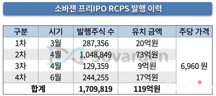 기평 탈락 소바젠, 에이티넘 신뢰로 120억 수혈 - 뉴스 썸네일 이미지