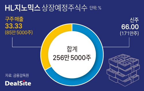 HL지노믹스 상장예정주식수.jpg