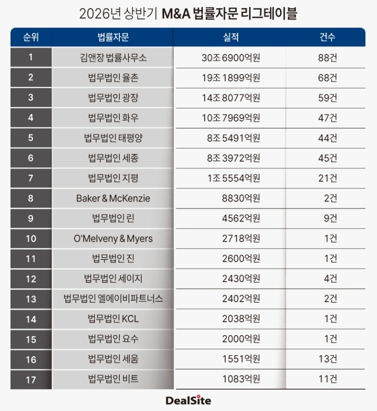 M&A법률자문 리그테이블.jpg