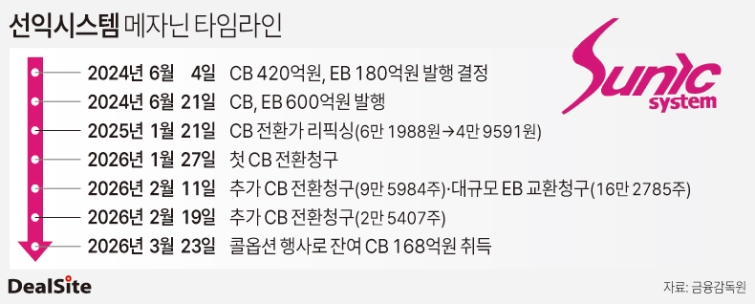 고점서 쏟아진 전환물량...선익시스템 메자닌 부담 - 뉴스 썸네일 이미지