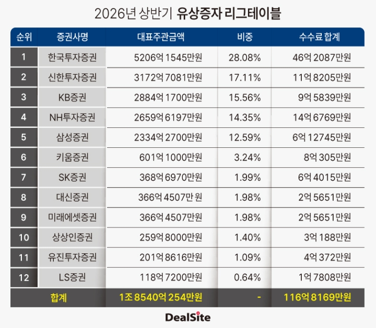 2026년 상반기 유상증자 리그테이블(업데이트)-3.jpg