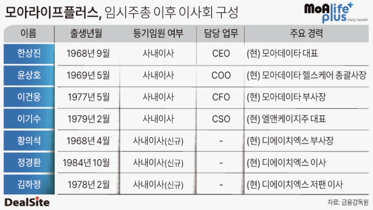 디에이치엑스 인사 전면 배치한 모아라이프플러스, 속내는 - 뉴스 썸네일 이미지