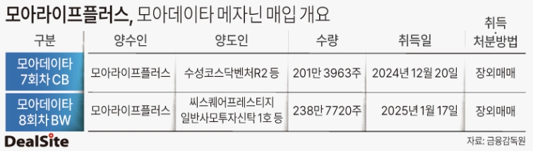 모아라이프플러스, 모아데이타 메자닌 매입 개요.jpg