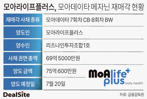 재매각 막힌 모아데이타 메자닌...모아라이프플러스 현금확보 '빨간불' - 뉴스 썸네일 이미지
