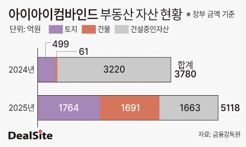 아이아이컴바인드 부동산 자산 현황 딜사권재윤  복사.jpg