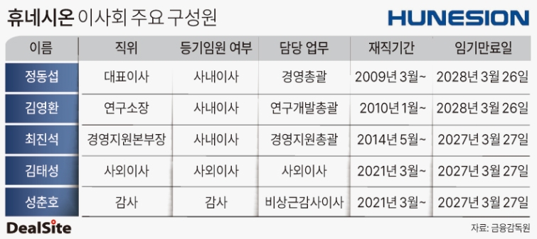 휴네시온 이사회 주요 구성원 전한울.jpg
