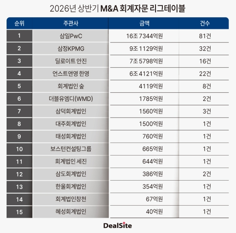 M&A회계자문 리그테이블.jpg