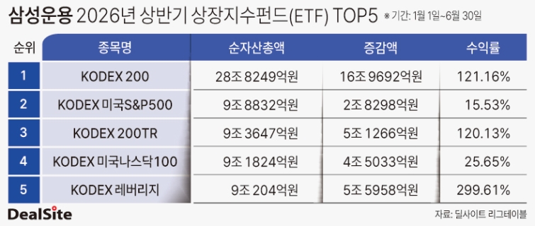 삼성운용 2026년 상반기 상장지수펀드(ETF) TOP5 김광미.jpg