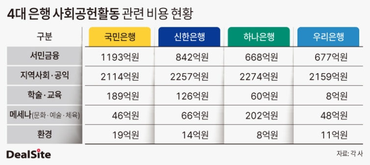 4대 은행 사회공헌활동 관련 비용 현황.jpg