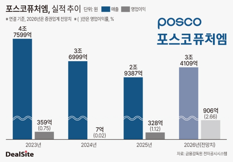 포스코퓨처엠, 실적 추이.jpg