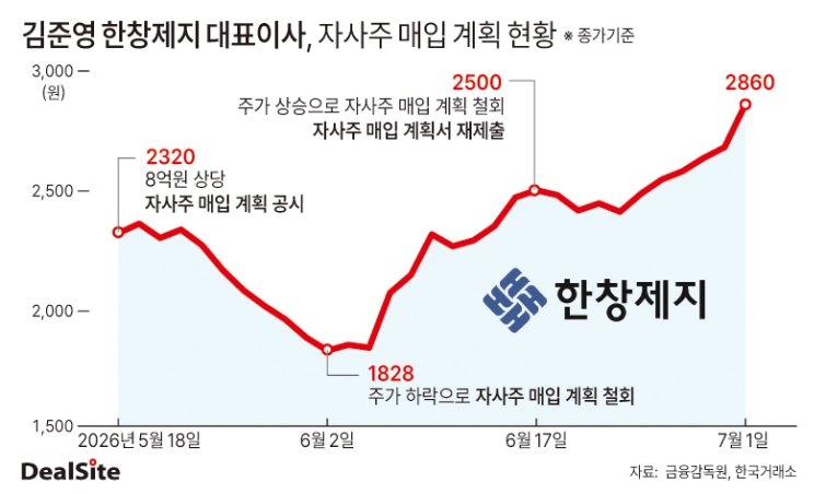 김준영 한창제지 대표이사, 자사주 매입 계획 현황 딜사이세정  복사.jpg