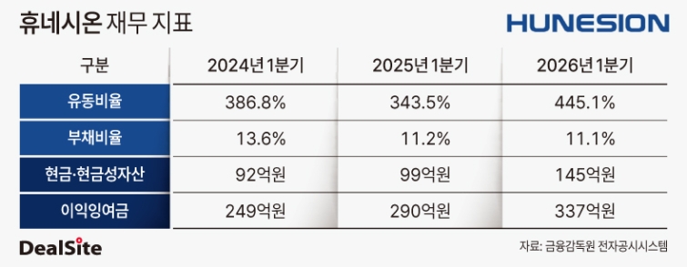 [휴네시온 톺아보기] 무차입 경영의 역설...성장투자 요구↑ - 뉴스 썸네일 이미지