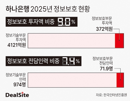 하나은행 정보보호 현황 딜사차화영 복사.jpg