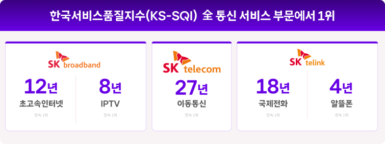 [SKT 보도자료]SKT, 한국서비스품질지수 27년 연속 1위.png
