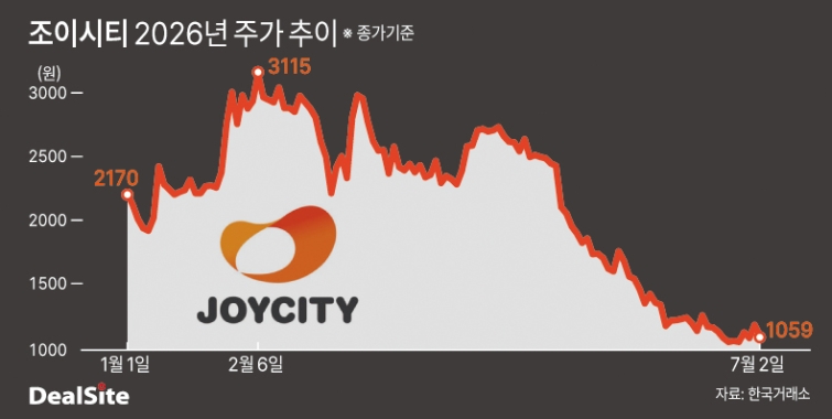 조이시티 2026년 주가 추이 딜사임성윤  복사.jpg