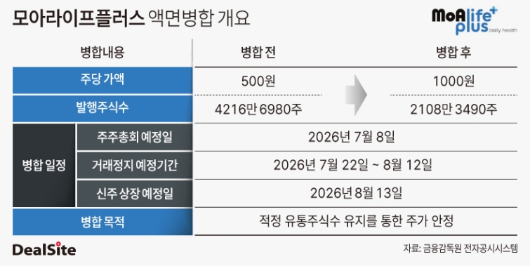 [상장사 생존의 갈림길] 액면병합도 안 통하나...모아라이프플러스, 동전... - 뉴스 썸네일 이미지