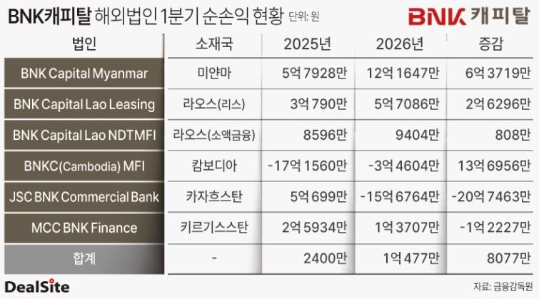 BNK캐피탈 해외법인 1분기 순손익 현황 박관훈.jpg