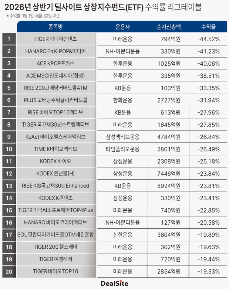 2026년 상반기 딜사이트 상장지수펀드(ETF) 수익률 리그테이블 김광미.jpg