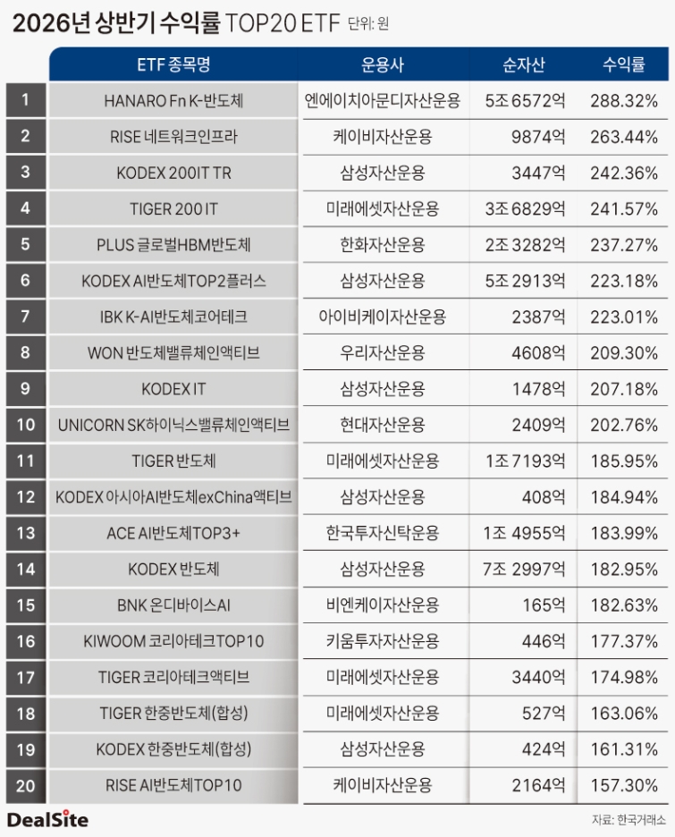 2026년 상반기 수익률 TOP20 ETF (이소영) 이소영.jpg