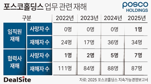 포스코홀딩스 업무 관련 재해 이우찬.jpg