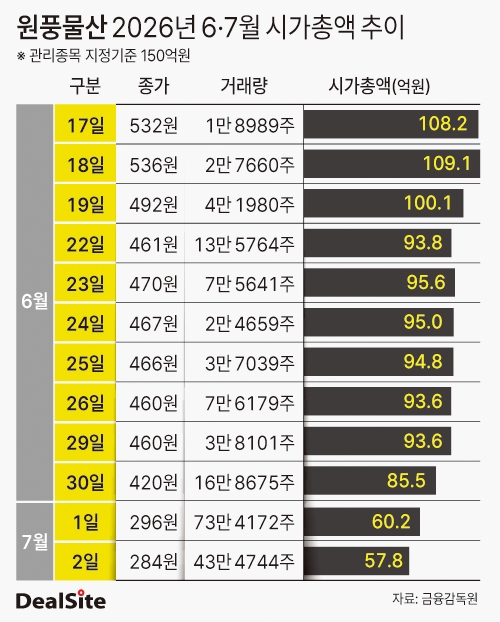 원풍물산 2026년 7월 시가총액 추이 딜사민승기 복사.jpg