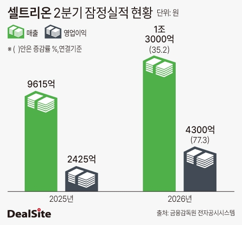 셀트리온 2분기 잠정실적 현황-3.jpg