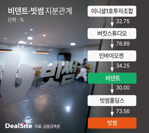 [빗썸 지배구조 분수령] 비덴트 리스크 털어낼까...달라지는 빗썸 - 뉴스 썸네일 이미지