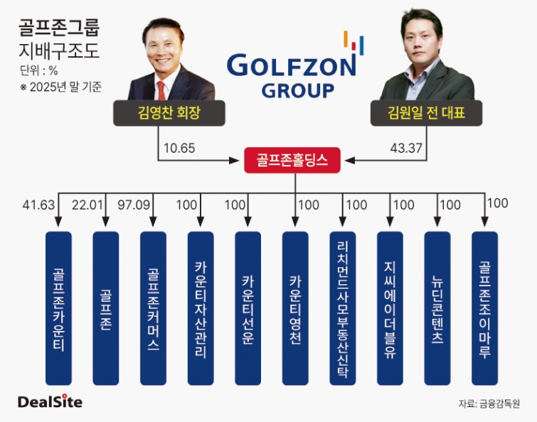지배력 끌어올린 김원일, 그룹 사업재편 진두지휘 나서나 - 뉴스 썸네일 이미지