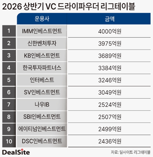 2026 상반기 VC 드라이파우더 리그테이블 김현호.jpg