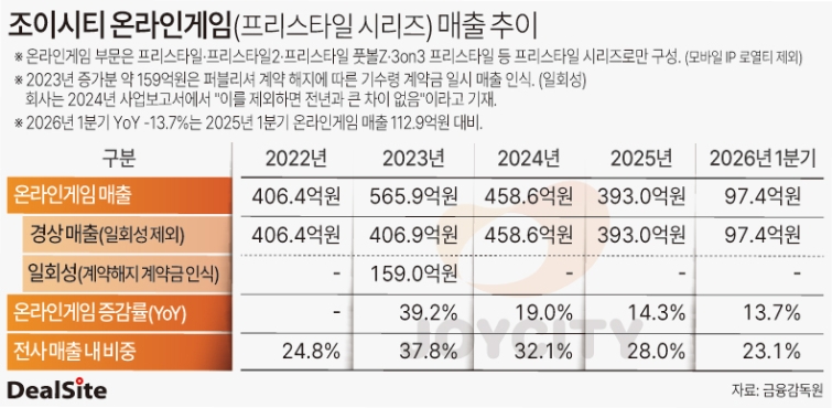 조이시티 온라인게임(프리스타일 시리즈) 매출 추이 조은지.jpg