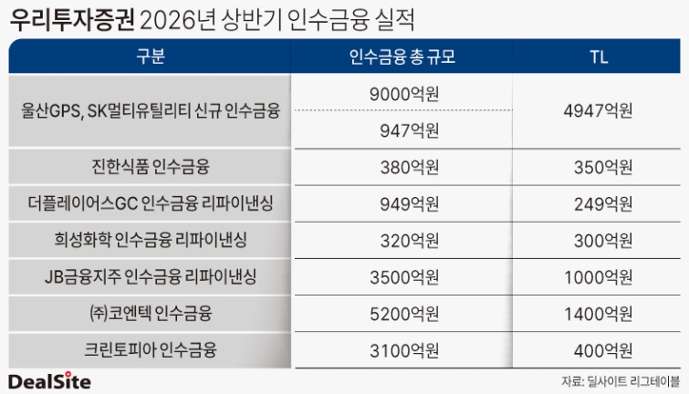 [2026 상반기 리그테이블] [인수금융] 인수금융 무대 오른 우리투자증권... - 뉴스 썸네일 이미지