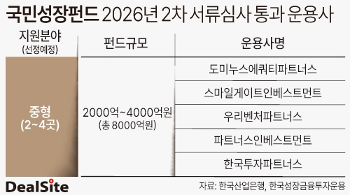 [150조 국민성장펀드] [간접투자 2차] 누가 짤짤이래...정도현의 도미누... - 뉴스 썸네일 이미지