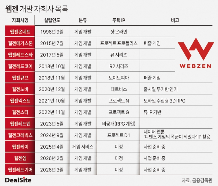 [중견게임사 생존기] [웹젠] 곳간 넉넉한데 '뮤' 이후 안 보인다...길어... - 뉴스 썸네일 이미지