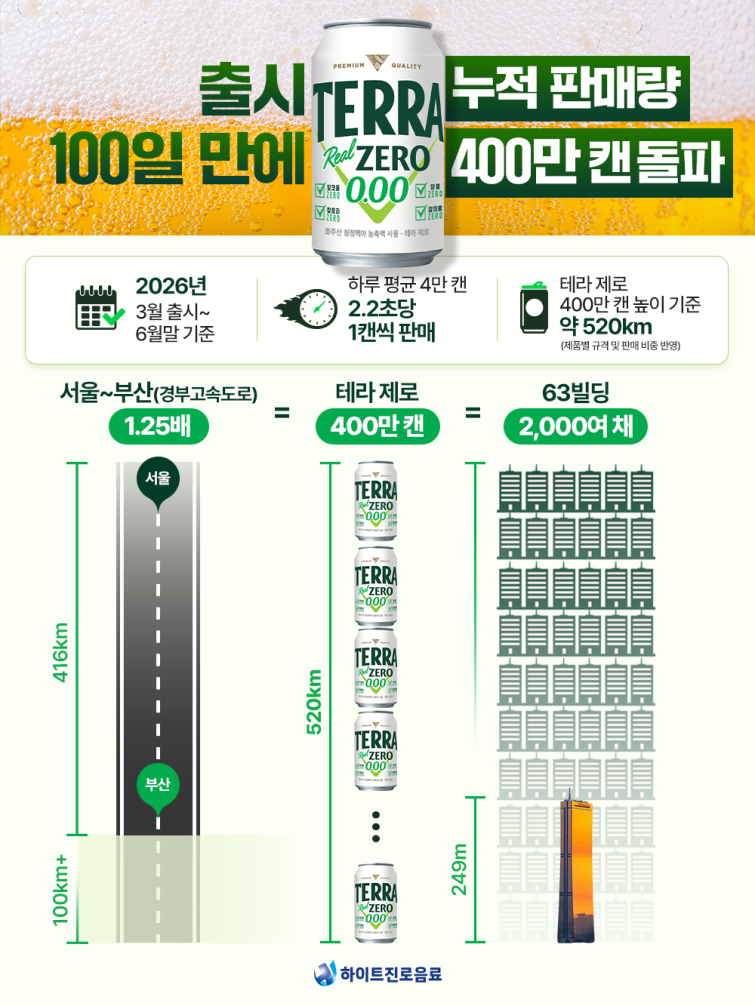 [사진자료1] 하이트진로음료 '테라 제로' 누적 판매량 400만 캔 돌파.png