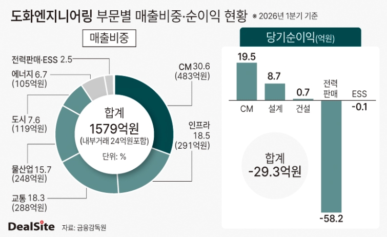 도화엔지니어링 부문별 매출비중·순이익 현황 딜사최지혜  복사.jpg