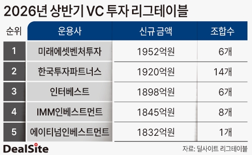 2026년 상반기 VC 투자 리그테이블. (그래픽=김수진 기자)..jpg
