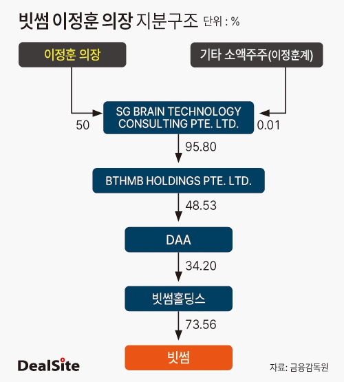 빗썸 이정훈 의장 지분구조 딜사전한울  복사.jpg