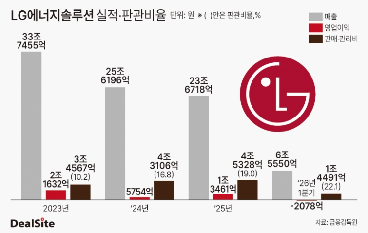 LG에너지솔루션 실적·판관비율 딜사이우찬 복사.jpg
